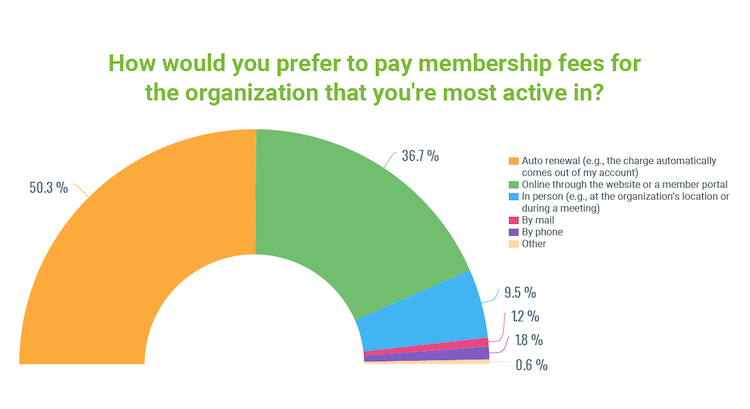 Stats for how members prefer to pay