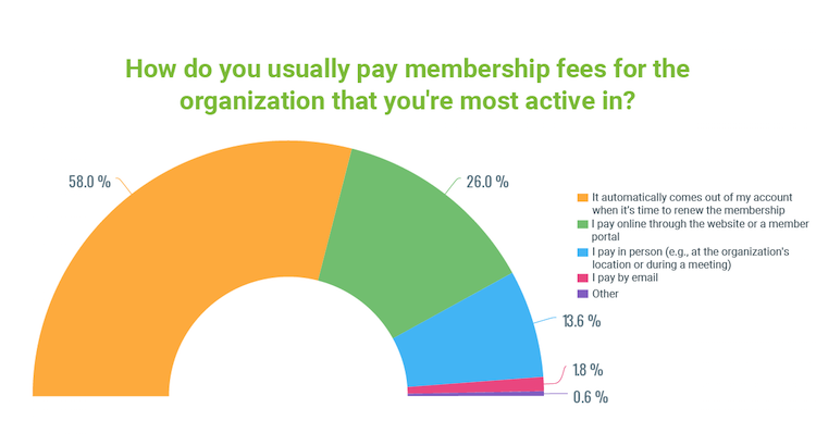 Stats for how members usually pay