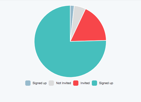 Member sign up pie chart