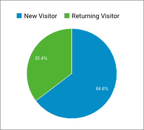 new_returning_visitors_ratio
