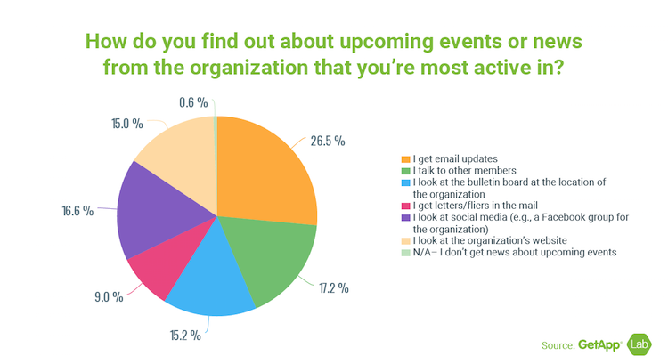 Stats for how members find out about news