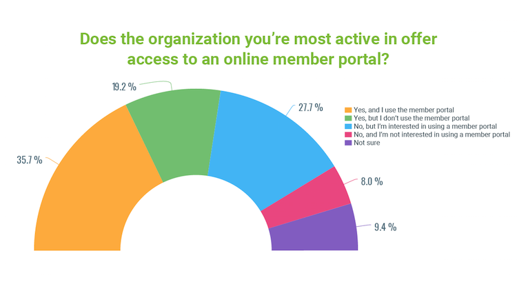 Stats for members who want to use an online portal